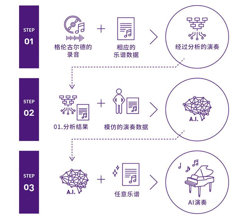 凯发k8国际Dear Glenn项目将于奥地利电子艺术节亮相人工智能系统，再现传奇钢琴家格伦古尔德的风格