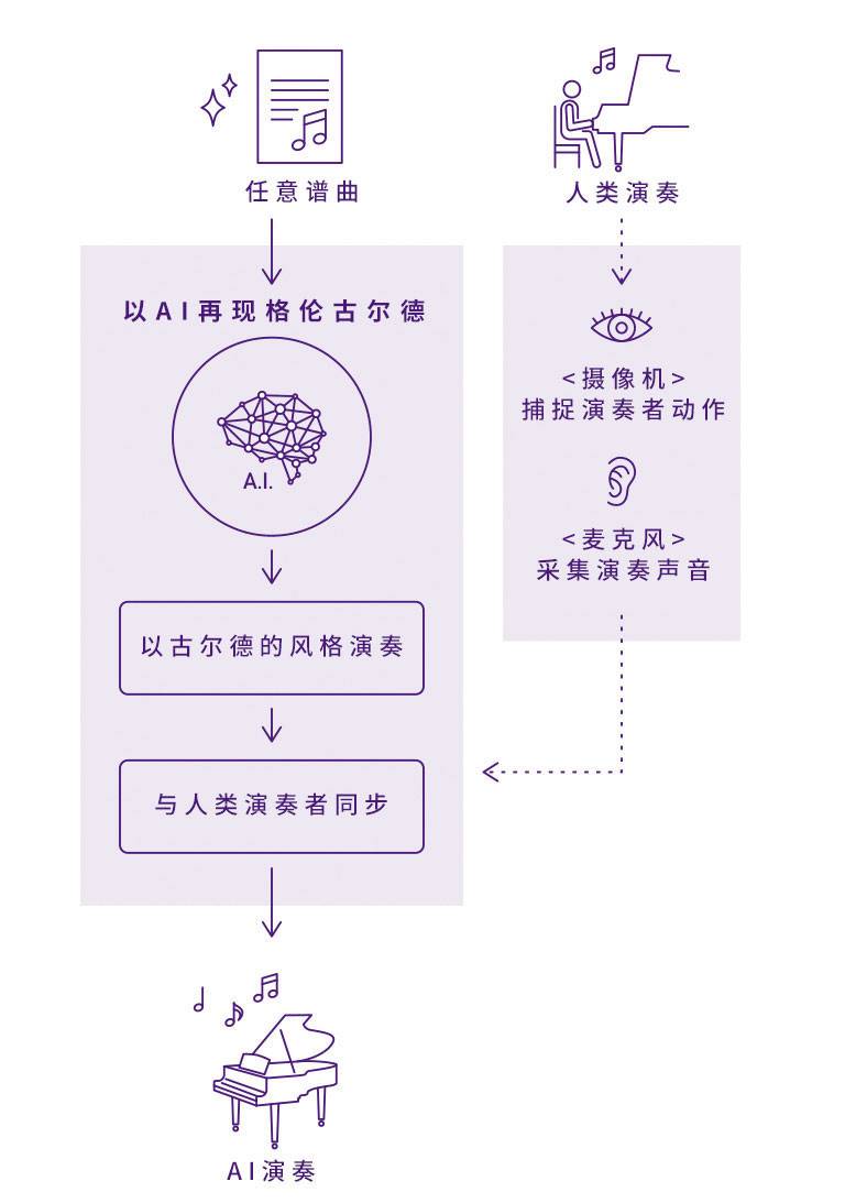 凯发k8国际Dear Glenn项目将于奥地利电子艺术节亮相人工智能系统，再现传奇钢琴家格伦古尔德的风格