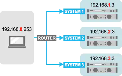 Centralized management of multiple network systems with Single PC