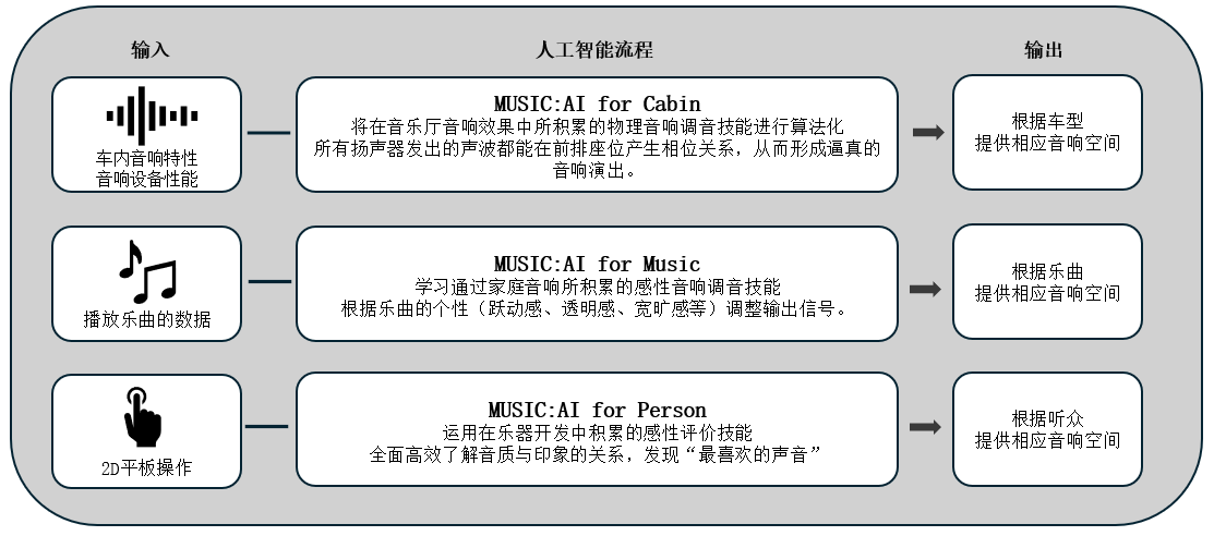 利用人工智能优化车载音响效果的「Music:AI」技术，搭载于高端车载功放和智能座舱